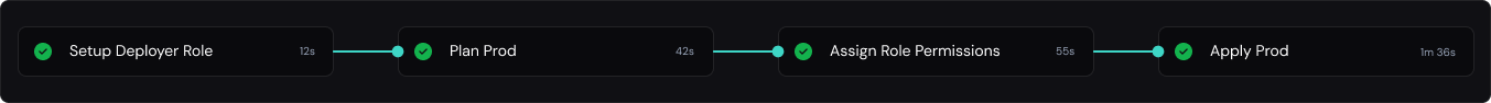 Deploy workflow: Setup Deployer Role, Plan Prod, Assign Role Permissions, Apply Prod